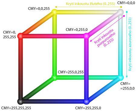 Barevný model CMY(K) CMY model (tedy bez černé barvy) je teoreticky inverzní k modelu RGB.