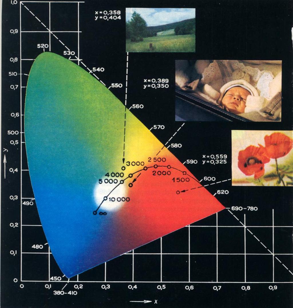 Diagram chromatičnosti CIE Obvod podkovy vyznačuje polohu monochromatických (sytých) světel, souřadnice x=y=0,33 určují polohu bílého světla (C), tedy barev nepestrých (bílá, šedá černá).