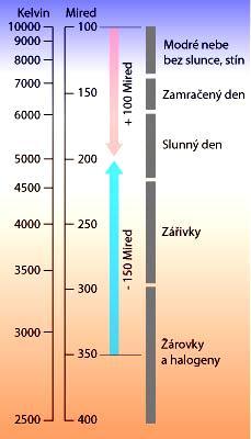 Korekce konverzními filtry Příklad: Svítíme-li žárovkami o barevné teplotě 2800K (350 Mired), tak modrý filtr, který posouvá barvu o -150 Mired (záporné hodnoty značí posun do modrých barev), ji