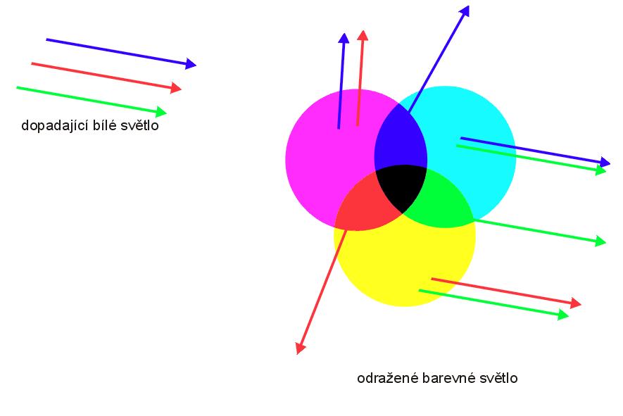 Skládání barviv