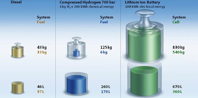 Srovnání hmotnosti a objemu různých pohonů 400 kwh chemical energy 400 kwh
