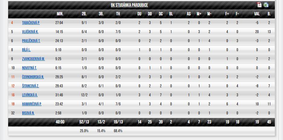 BA Sparta Praha - BK Studánka Pardubice 94:45 (24:4 48:21 78:25) 1. semifinále ZÁZNAM UTKÁNÍ: https://www.tvcom.