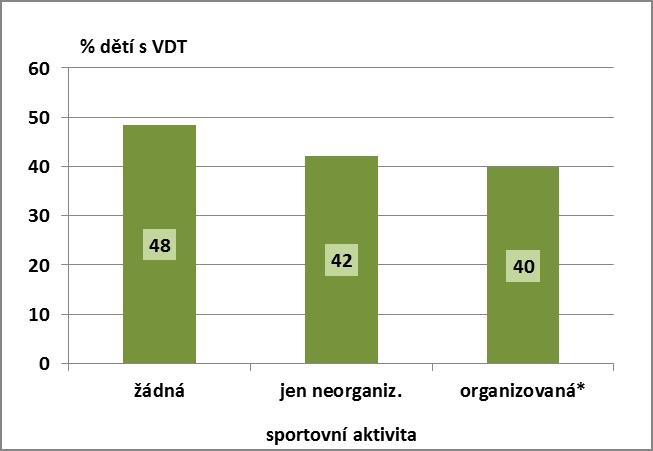 Volný čas x podíl dětí s