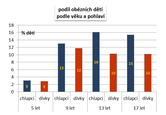 Tělesná hmotnost Obezita: rozdíly dle věku a pohlaví (2016) podváha - 8 % dětí (2 % < 3.