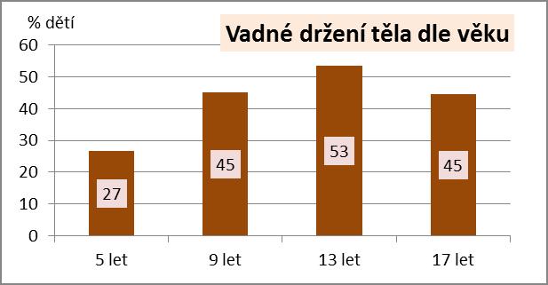 držením těla častěji trpěly bolestmi hlavy (25