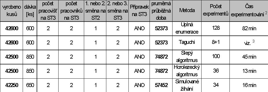 Příklad 1 Ukázkov zkové příklady ca. 20 min MANLIG, F.; URBAN, P.; HAVLÍK, R: Optimalizace výrobních procesů pomocí počítačové simulace.