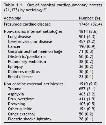 Etiologie srdeční zástavy (registr KPR) plicní embolie 4% srdeční selhání 27% otrava 7% hypoxie 7% ostatní 3%