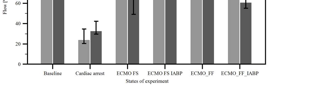 Coronary and carotid blood flow velocities P-values N = 11 FS - FF FS - FS IABP FF - FF IABP FS IABK - FF IABP flow velocity