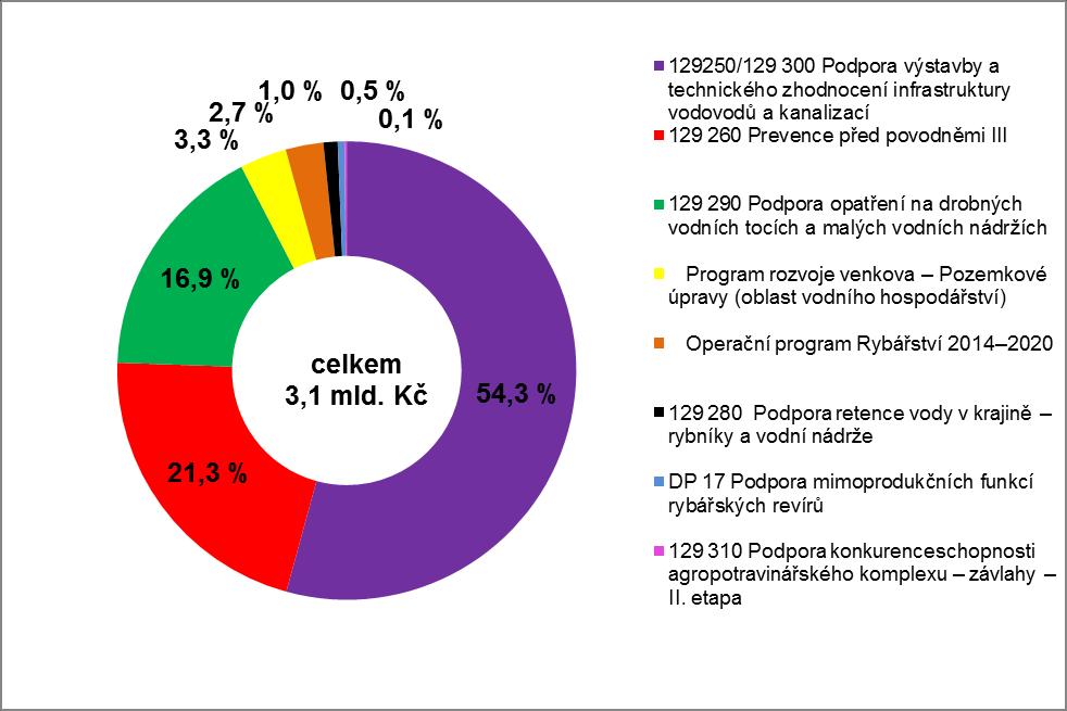 PŘEHLED PROGRAMŮ NA PODPORU VODNÍHO HOSPODÁŘSTVÍ Čerpání finančních prostředků v rámci programů Ministerstva zemědělství v roce 2017 Státní finanční prostředky poskytnuté Ministerstvem zemědělství v