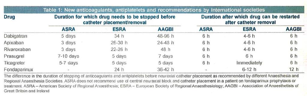 New anticiagulants and antiplatelet agent in