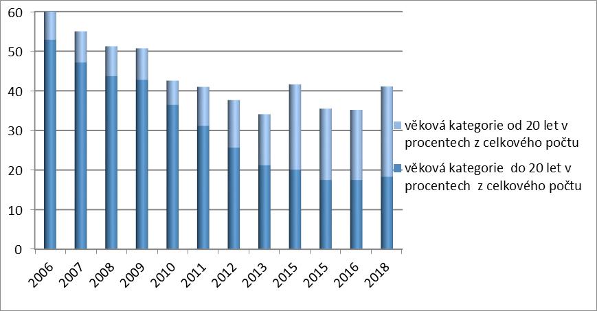 Demografická struktura klientů kontaktujících linku důvěry Ve většině kontaktů není možné monitorovat věk klienta, neboť není spontánně sdělovaným údajem a je zjišťován pouze tehdy, pokud je pro