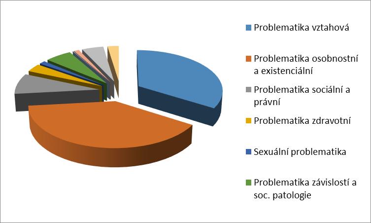 Vývoj počtu kontaktů v závislosti LD ML na věkových kategoriích 2006 2017 v procentech (dopočet do 100% kontaktů tvoří klienti, jejichž věk není aktuálně znám, dochází k dlouhodobému konstantnímu