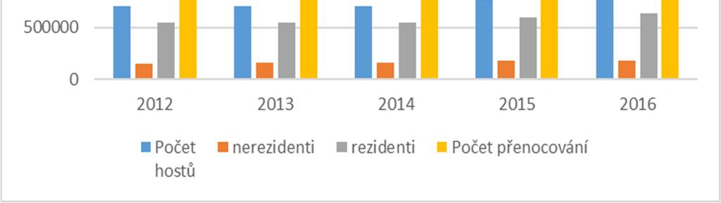 Obr. 2: Návštěvnost v HUZ Moravskoslezského kraje v období 2012 2016 Dalším statistickým ukazatelem cestovního ruchu Moravskoslezského kraje, je počet hostů v hromadných ubytovacích zařízeních podle
