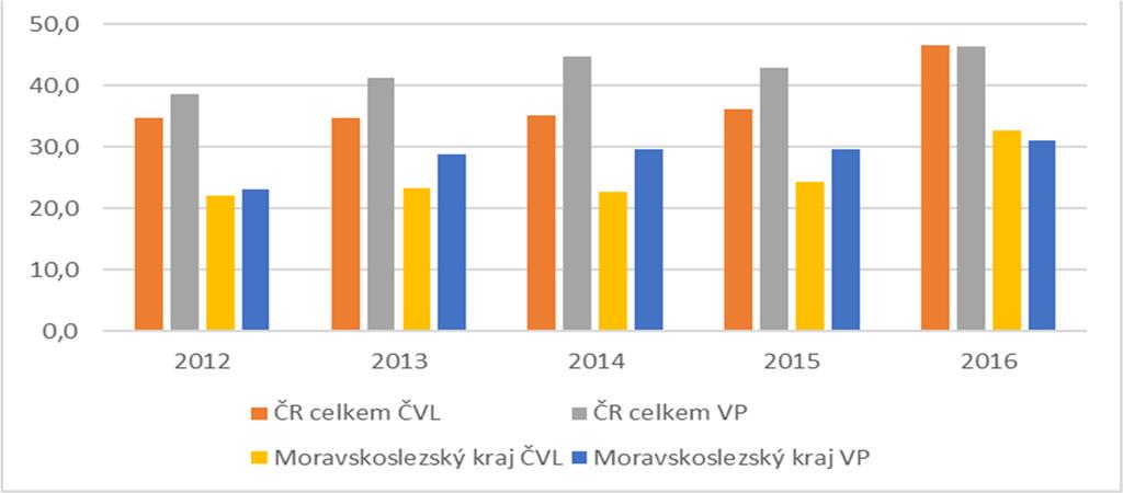 počtu obsazených pokojů za jednotlivé dny sledovaného období) a součinu průměrného počtu pokojů k dispozici s počtem provozních dnů. Oba ukazatelé se udávají v %.