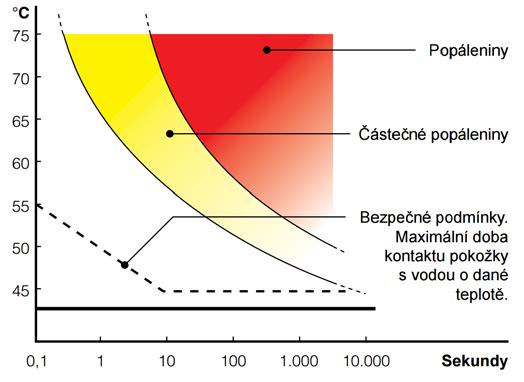 10) Doplňující informace: Legionella - riziko opaření V systémech rozvodů vody v domácnostech se zásobníkem teplé vody je třeba zamezit riziku šíření infekce známé pod názvem Legionářská nemoc.