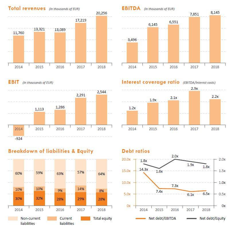 Silné stránky Finanční výsledky za rok 2018 Ve srovnání s koncem roku 2017 se tržby společnosti zvýšily o 17,4 % na rekordní hodnotu 523 milionů Kč, ukazatel EBITDA se zlepšil o 4,9 % na 213 milionů