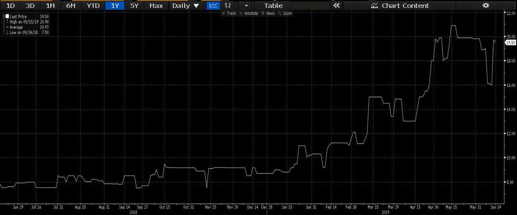 Vývoj ceny akcií Zdroj: Bloomberg Vývoj ceny elektrické energie Zdroj: Bloomberg Zdroje: - http://cz.photonenergy.