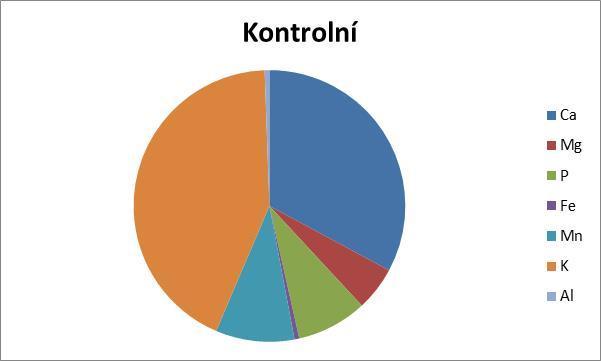 nízké a střední. V minerálním horizontu jsou hodnoty nízké a velmi vysoké na ch a ch stanovištích Úroveň výživy je na ch stanovištích na luxusní až potencionálně toxické úrovni (2247 mg.kg -1 ).