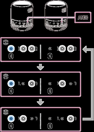 Přepínání mezi dvojitým a stereofonním režimem (funkce Přidání reproduktoru) Při použití 2 reproduktorů lze přepínat mezi monofonním přehráváním (dvojitý režim) a stereofonním přehráváním