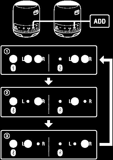 Stav reprodukce zvuku ukazují indikátory L (levý)/r (pravý) na obou reproduktorech. Dvojitý režim: Indikátory L (levý)/r (pravý) na obou reproduktorech svítí bíle.