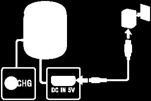 Nabíjení reproduktoru Reproduktor lze provozovat pomocí vestavěné baterie nebo jeho zapojením do el. zásuvky pomocí síťového adaptéru USB (komerčně dostupný).