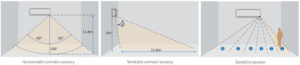 Inteligentní senzry detekují ptenciální plýtvání energií v závislsti na aktivitě sb a