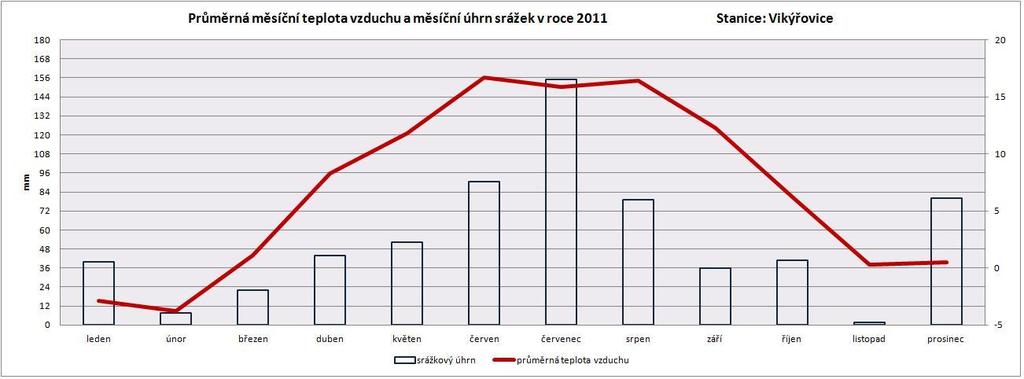 Obrázek 2 Průměrná měsíční teplota vzduchu, měsíční úhrn srážek v roce 2011 Obrázek 2 hodnotí vývoj průměrné měsíční teploty vzduchu a úhrn srážek.