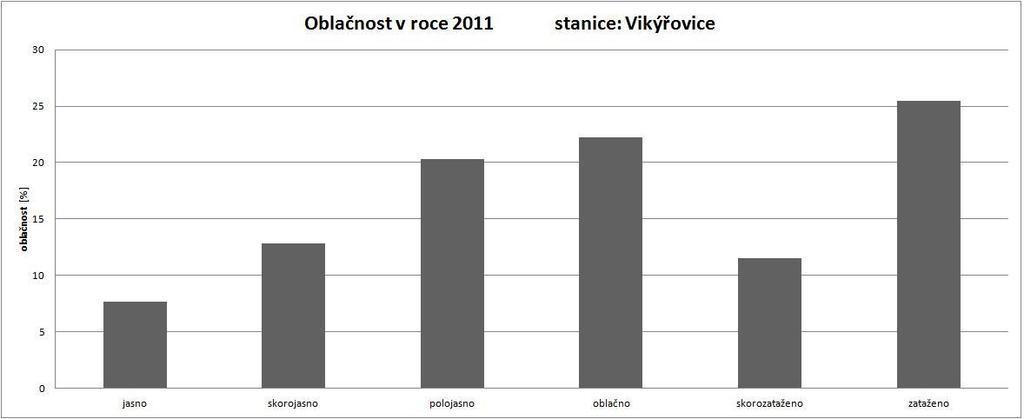 Nejdeštivějším měsícem byl červenec a nejsušším listopad.