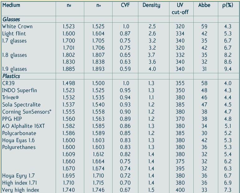Optické vlastnosti materiálů brýlových čoček důležité parametry: index lomu hustota Abbeovo