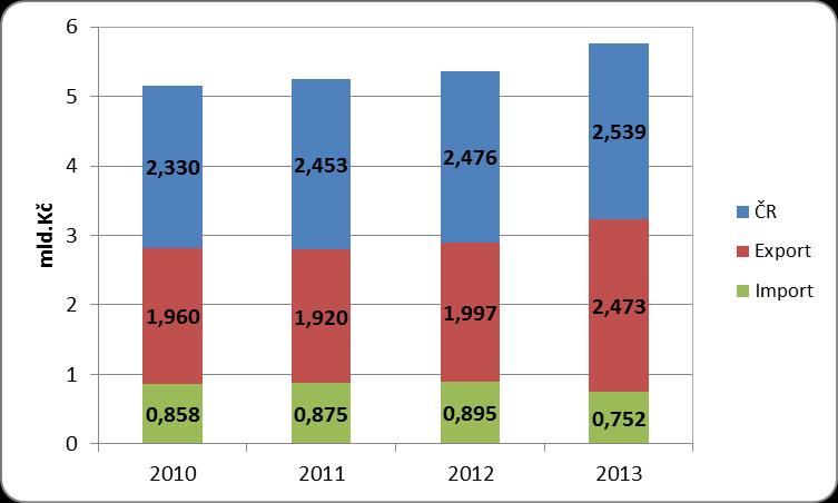 trhu. Převládá tuzemský trh, pro který je určeno 44 % tradičních POP prostředků.