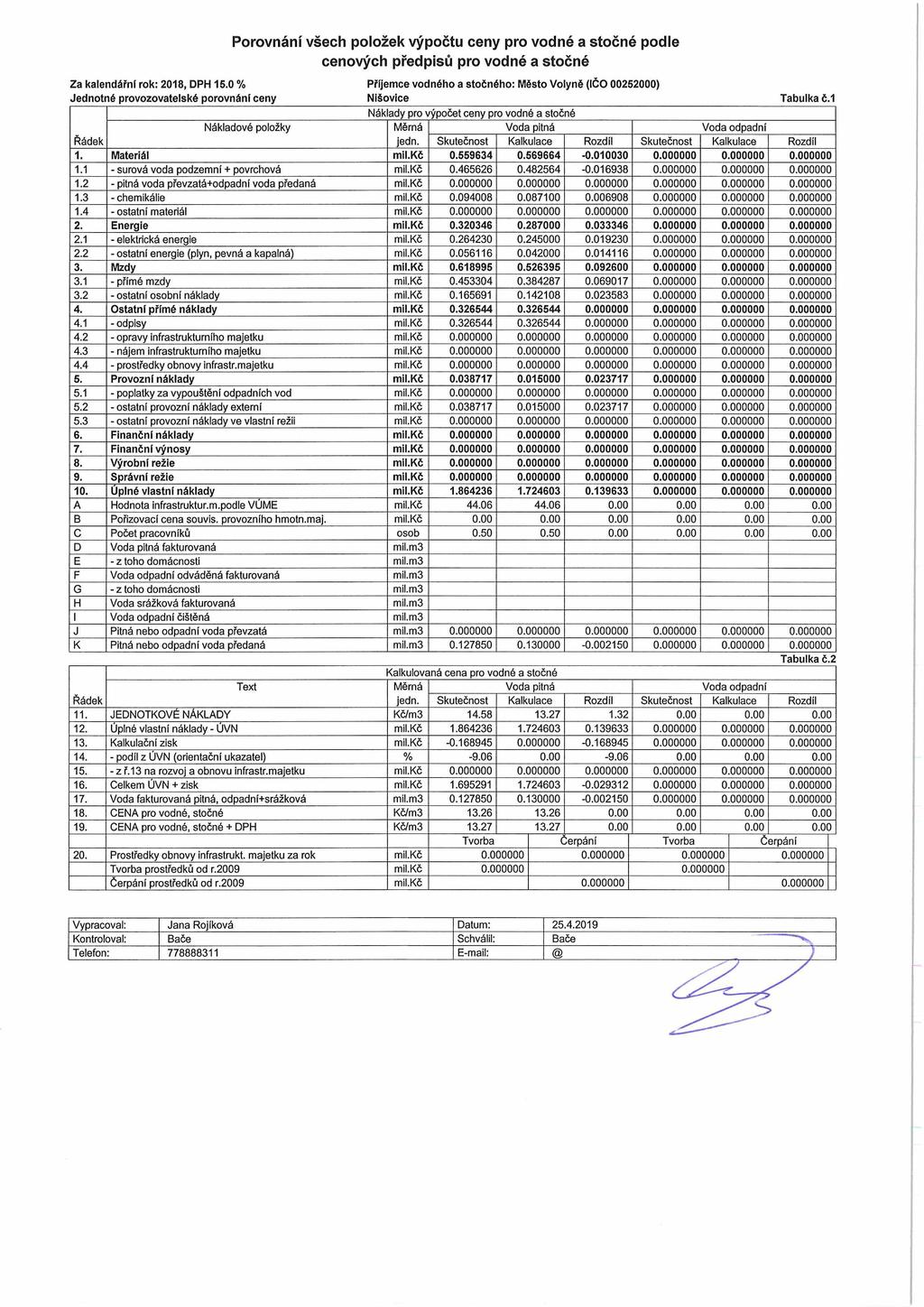 Za kalendářní rok: 2018, DPH 15.0 % Příjemce vodného a stočného: (IČO ) Jednotné provozovatelské porovnání ceny Nišovice Tabulka č.1 1. Materiál mil.kč 0.559634 0.569664-0.010030 0.000000 0.000000 0.000000 1.