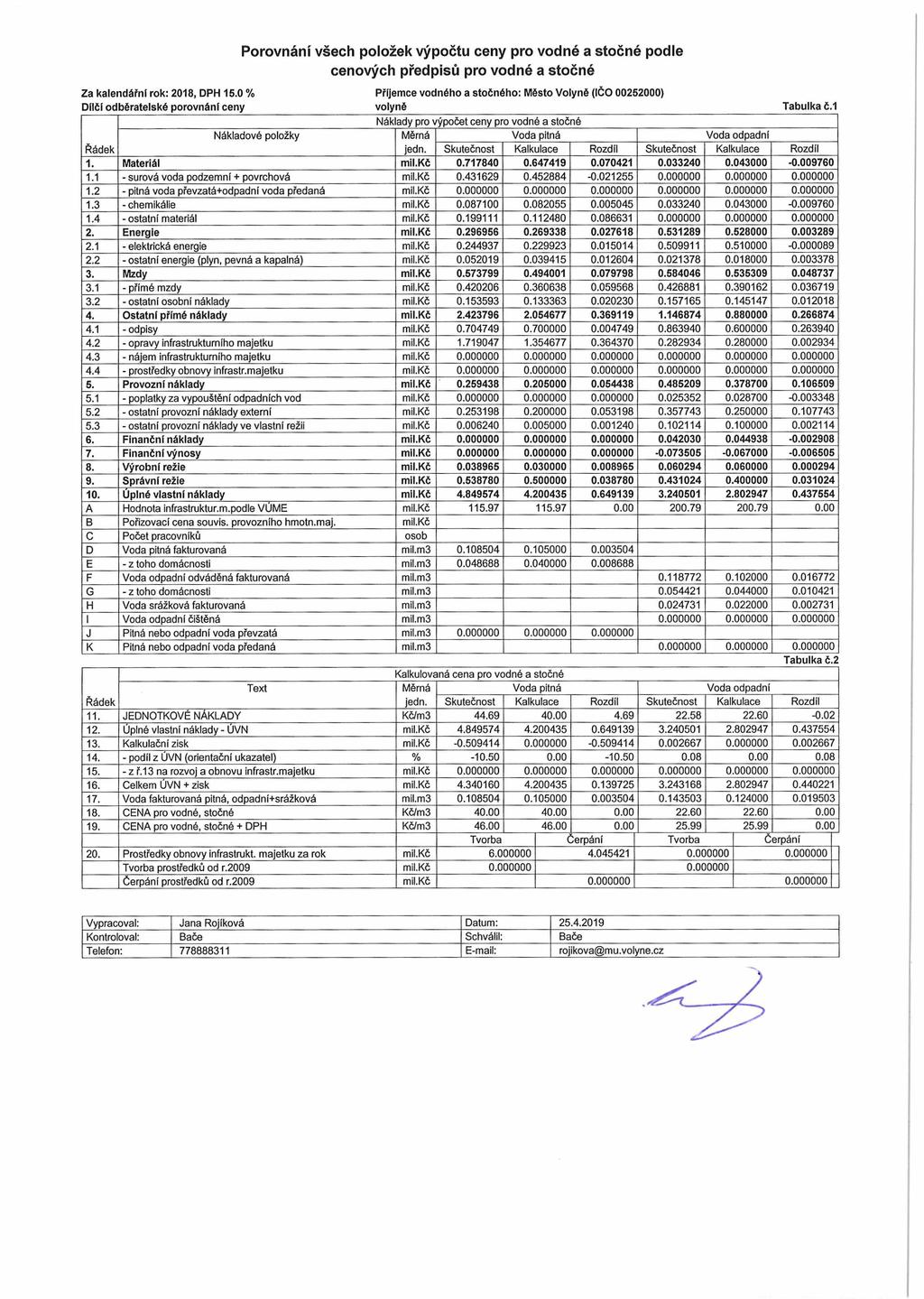 Za kalendářní rok: 2018, DPH 15.0 % Příjemce vodného a stočného: (IČO ) Dílčí odběratelské porovnáni ceny volyně Tabulka č.1 1. Materiál mil.kč 0.717840 0.647419 0.070421 0.033240 0.043000-0.009760 1.