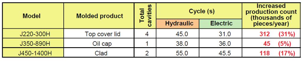98. JSW Roční produkce - srovnání Čas cyklu Roční produkce Plně elektrický stroj JSW 25 sec 1.242.173 Hydraulický stroj 28 sec 1.109.272 rozdíl 132.900 zvýšení produktivity.