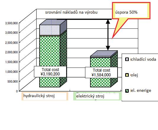čas sníženo na 10.