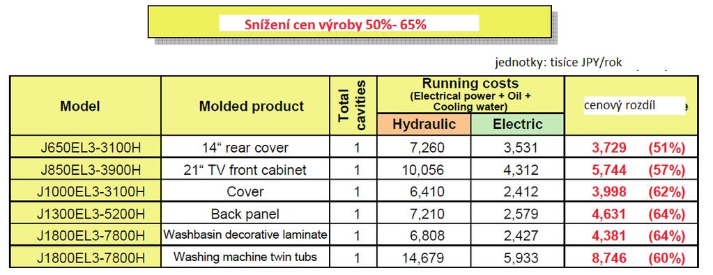 Snížení nákladů se v procentech pohybuje podobně jako u středních strojů, ale absolutní hodnota finančního vyjádření je logicky vyšší. Procentuální rozdíl je se pohybuje od 50-65%.