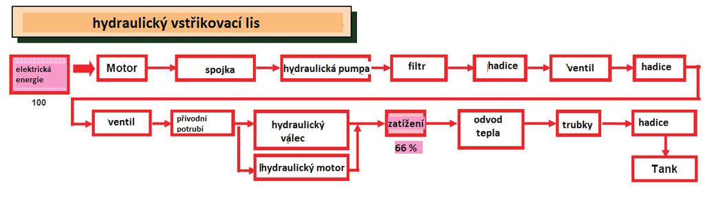 plná elektrika ROZDÍLY PŘENOS VÝKONU Jak velké je stabilní zatížení a jak velká je energetická ztráta je zřejmé z porovnání cesty, kterou musí urazit elektrická energie, aby pohnula