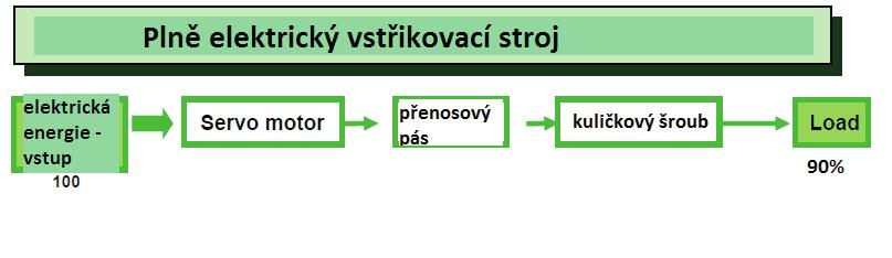 Přenosová soustava hydraulických vstřikovacích lisů převádí výkon motoru pomocí hydraulické pumpy na tlak hydraulického oleje a ten prochází přes rozváděcí kostky, dlouhé potrubí, řídící