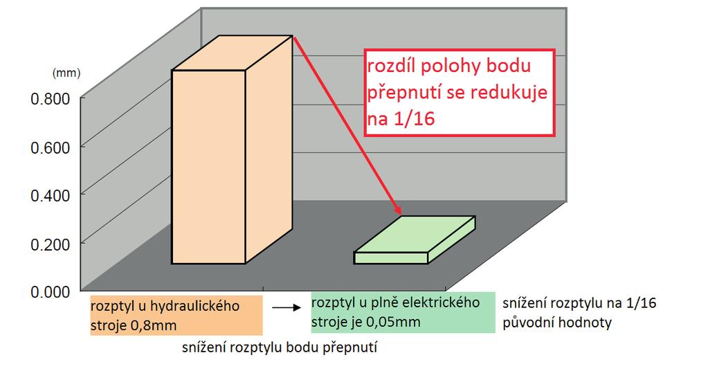 Svoboda vaší volby SBORNÍK FORMY 2018 93. okno a je možné použít větší rozsah paramterů pro vstřikování perfektních dílů.