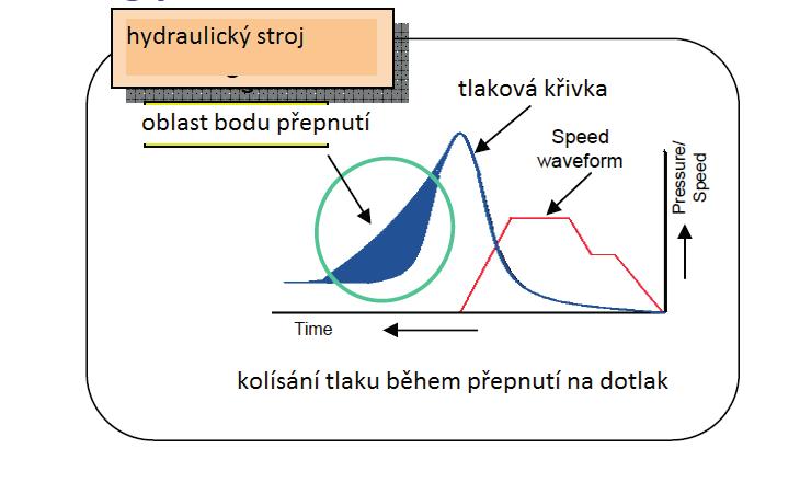 Při porovnání pozice bodu přepnutí z tlaku na dotlak, při vstřikovací rychlosti 800 mm/sec je vidět na obrázku 8 snížení rozptylu bodu přepnutí,
