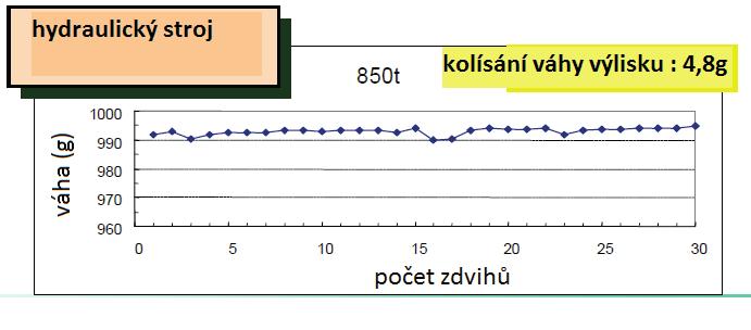 Díky tomu se stabilizuje (tedy snižuje) váhový rozptyl výstřiku.