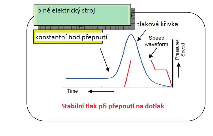 opakovatelně stejný tlak bodu přepnutí a tím se dosahuje lepší váhové stability výstřiků.