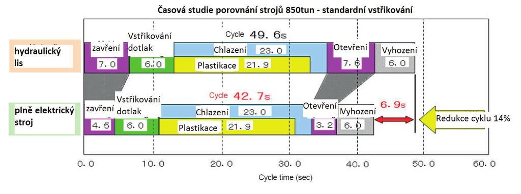 94. JSW výpočet úspora Časová jednotka 2,6g*83 cyklů/hodina 215,8g Za hodinu 215,8 g * 8 hodin 1.765,4 g Za směnu 1.