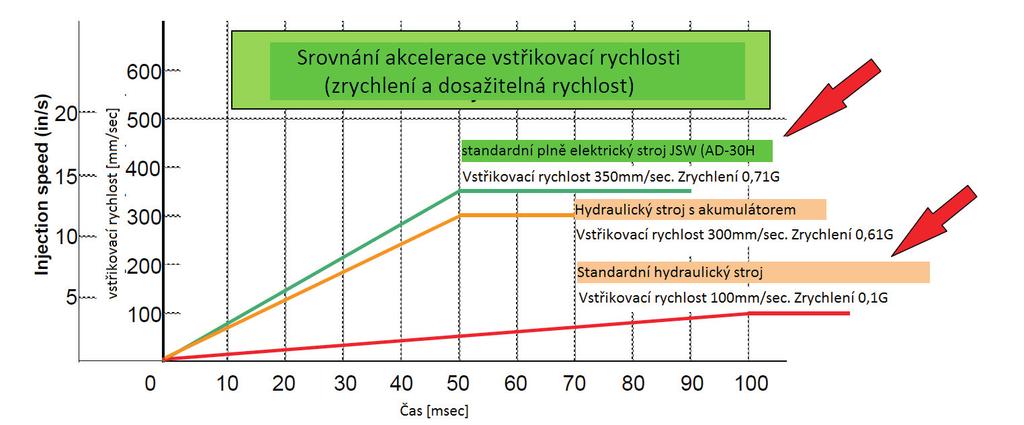 Čas byl měřen při shodném otevření formy o 110mm. Časový rozdíl 06-1,5 vteřiny byl dán rozdílem v testovaných formách.