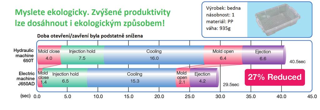 96. JSW Graf na obrázku 13 srovnání akcelerace vstřikovacích strojů zobrazuje část, kdy se dává stroj do pohybu. Tady je nutné si uvědomit, že druhá část, této křivky bude obdobná, resp.