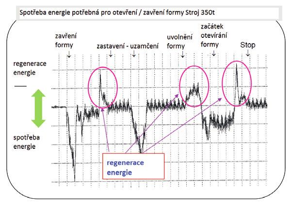 Svoboda vaší volby SBORNÍK FORMY 2018 97. PŘÍKLAD MĚŘENÍ SPOTŘEBY A REKUPERACE ENERGIE.