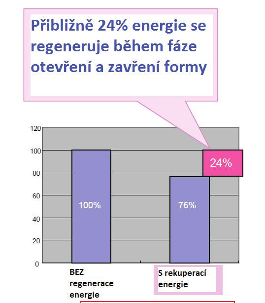 Cyklový čas sníženo z 28 vteřin na 25 vteřin Váha výstřiku 84 g Figure 16 srovnání cyklových časů pro krytku světla Jak je vidět z obrázku 23, zvedla se