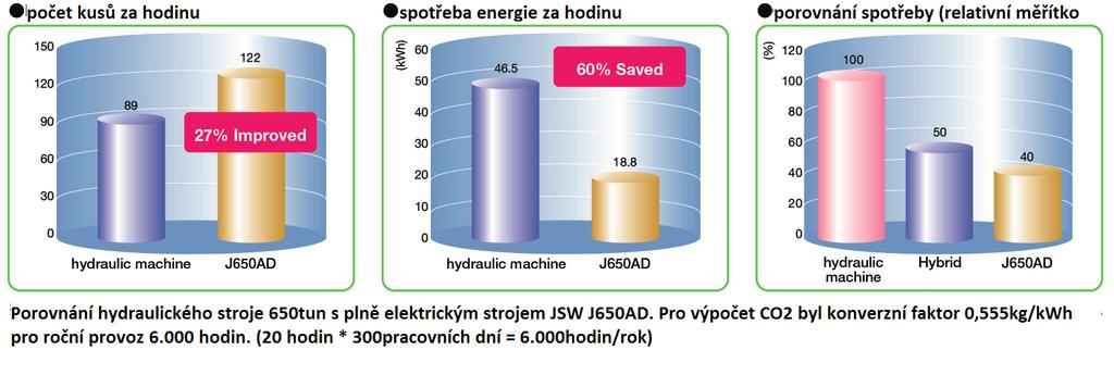 obrázku 18 zvýšená efektivita výroby - efektivita výroby narostla o 27%. Zároveň se snížila spotřeba energie o 60%.