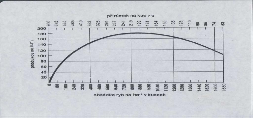 Vztah mezi kusovým přírůstkem, hustotou obsádky