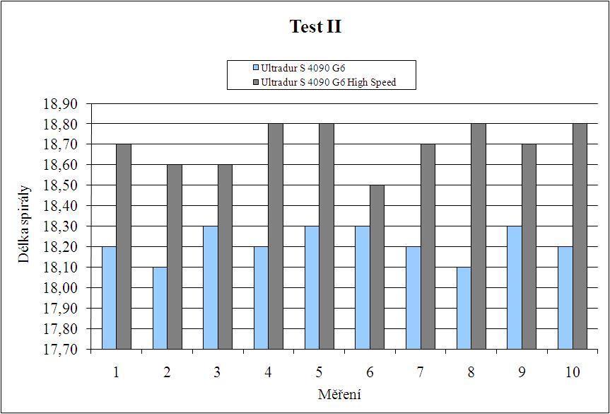 UTB ve Zlíně, Fakulta technologická 42 5.3.2 Test II U tohoto testu jsme zvýšily teplotu na temperačním zařízení na 60 C.