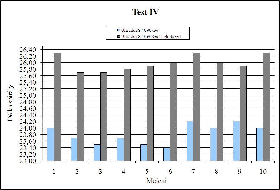 UTB ve Zlíně, Fakulta technologická 44 5.3.4 Test IV V testu IV proběhla změna nastavení teploty na temperačním zařízení z 20 C na 60 C.